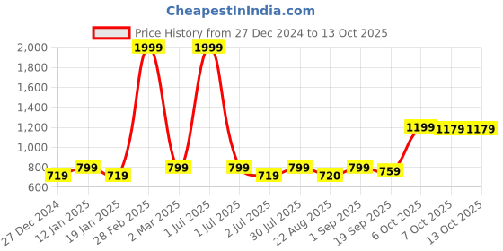 myntra.com Crimsoune Club Long Sleeves Hood Front-Open Sweatshirt crimsoune club Price History Graph from 27 Dec 2024 to 13 Oct 2025