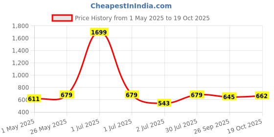 myntra.com Crimsoune Club Mandarin Collar Cuffed Sleeves Shirt Style Top crimsoune club Price History Graph from 1 May 2025 to 19 Oct 2025