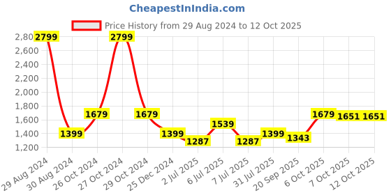 myntra.com Crimsoune Club Mandarin Collar Front-Open Sweatshirt crimsoune club Price History Graph from 29 Aug 2024 to 11 Oct 2025