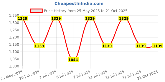 myntra.com Crimsoune Club Mandarin Collar Kurta crimsoune club Price History Graph from 25 May 2025 to 20 Oct 2025