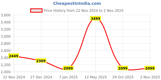 myntra.com Crimsoune Club Mandarin Collar Nehru Jacket crimsoune club Price History Graph from 22 Nov 2024 to 30 Oct 2025