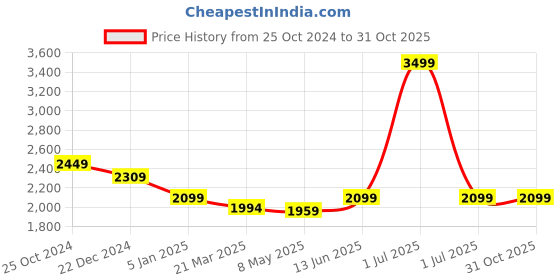 myntra.com Crimsoune Club Mandarin Collar Nehru Jacket crimsoune club Price History Graph from 25 Oct 2024 to 30 Oct 2025