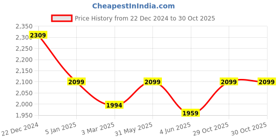 myntra.com Crimsoune Club Mandarin Collar Nehru Jacket crimsoune club Price History Graph from 22 Dec 2024 to 30 Oct 2025