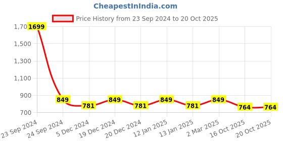 myntra.com Crimsoune Club Mandarin Collar Short Kurta crimsoune club Price History Graph from 23 Sep 2024 to 20 Oct 2025