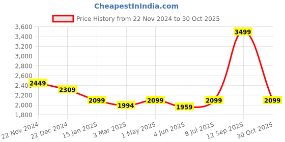 myntra.com Crimsoune Club Mandarin collar Sleeveless Nehru Jacket crimsoune club Price History Graph from 22 Nov 2024 to 30 Oct 2025