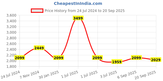 myntra.com Crimsoune Club Mandarin Collar Woven Nehru Jacket crimsoune club Price History Graph from 24 Jul 2024 to 20 Sep 2025