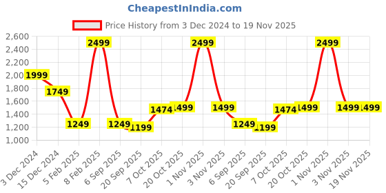 myntra.com Crimsoune Club Men crimsoune club Price History Graph from 3 Dec 2024 to 18 Nov 2025