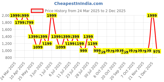 myntra.com Crimsoune Club Men Abstract Printed Band Collar Pure Cotton A-Line Kurta crimsoune club Price History Graph from 24 Mar 2025 to 2 Dec 2025