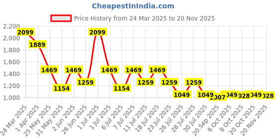myntra.com Crimsoune Club Men Abstract Printed Band Collar Pure Cotton A-Line Kurta crimsoune club Price History Graph from 24 Mar 2025 to 19 Nov 2025