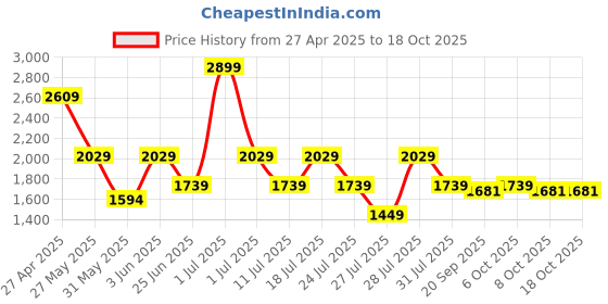 myntra.com Crimsoune Club Men Baggy Fit Light Fade Mid-Rise Stretchable Jeans crimsoune club Price History Graph from 27 Apr 2025 to 18 Oct 2025