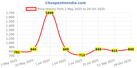 myntra.com Crimsoune Club Men Beige Slim Fit Floral Printed Pure Cotton Casual Shirt crimsoune club Price History Graph from 2 May 2025 to 29 Oct 2025