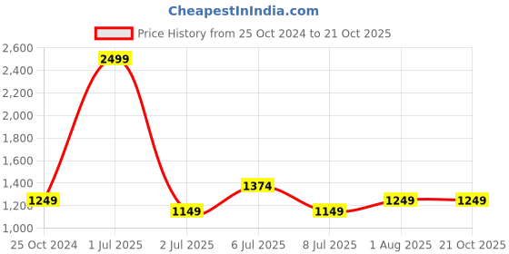 myntra.com Crimsoune Club Men Beige Solid Pullover crimsoune club Price History Graph from 25 Oct 2024 to 21 Oct 2025