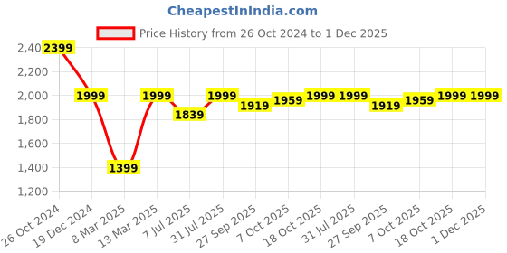 myntra.com Crimsoune Club Men Black & Rust Reversible Bomber Jacket crimsoune club Price History Graph from 26 Oct 2024 to 1 Dec 2025