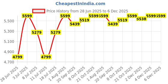 myntra.com Crimsoune Club Men Black & White Checked Slim-Fit Single-Breasted Two-Piece Formal Suit crimsoune club Price History Graph from 28 Jun 2025 to 6 Dec 2025
