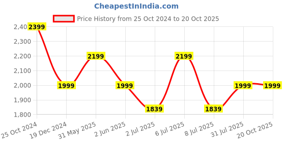 myntra.com Crimsoune Club Men Black & White Striped Reversible Bomber Jacket crimsoune club Price History Graph from 25 Oct 2024 to 19 Oct 2025