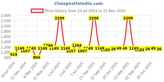 myntra.com Crimsoune Club Men Black Printed Sweatshirt crimsoune club Price History Graph from 24 Jul 2024 to 21 Nov 2025