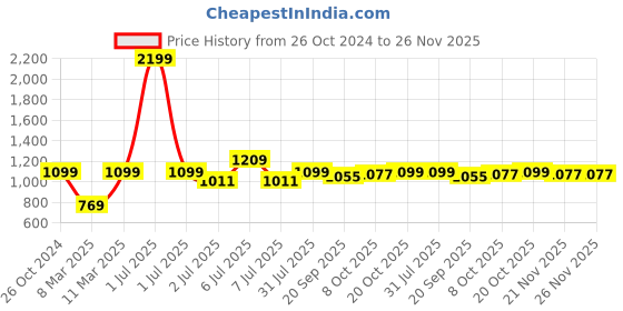 myntra.com Crimsoune Club Men Black Printed Sweatshirt crimsoune club Price History Graph from 26 Oct 2024 to 25 Nov 2025