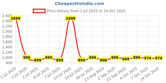 myntra.com Crimsoune Club Men Black Solid Open Front Anti-Viral Shacket crimsoune club Price History Graph from 1 Jul 2025 to 13 Oct 2025