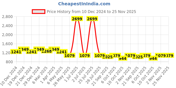 myntra.com Crimsoune Club Men Blue Skinny Fit Heavy Fade Stretchable Jeans crimsoune club Price History Graph from 10 Dec 2024 to 25 Nov 2025