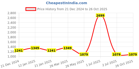myntra.com Crimsoune Club Men Blue Slim Fit Heavy Fade Stretchable Jeans crimsoune club Price History Graph from 21 Dec 2024 to 26 Oct 2025