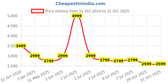 myntra.com Crimsoune Club Men Blue Solid Single-Breasted Slim-Fit Formal Blazer crimsoune club Price History Graph from 31 Oct 2024 to 30 Oct 2025