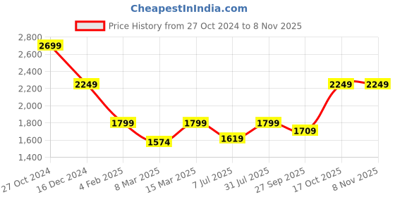 myntra.com Crimsoune Club Men Bomber Jacket crimsoune club Price History Graph from 27 Oct 2024 to 6 Nov 2025