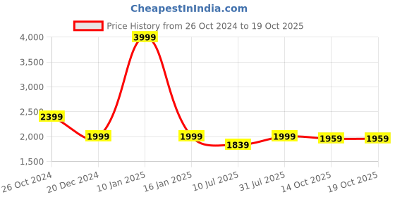 myntra.com Crimsoune Club Men Checked Cotton Bomber Jacket crimsoune club Price History Graph from 26 Oct 2024 to 19 Oct 2025
