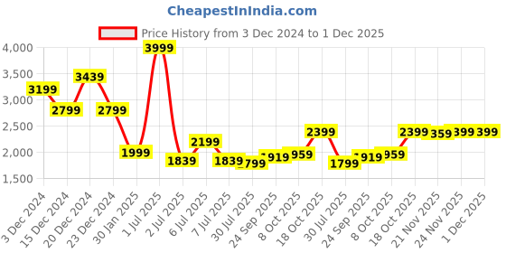 myntra.com Crimsoune Club Men Checked Lightweight Bomber Jacket crimsoune club Price History Graph from 3 Dec 2024 to 1 Dec 2025