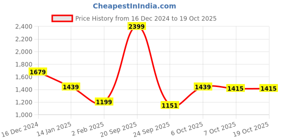 myntra.com Crimsoune Club Men Checked Mock Collar Sweatshirt crimsoune club Price History Graph from 16 Dec 2024 to 17 Oct 2025