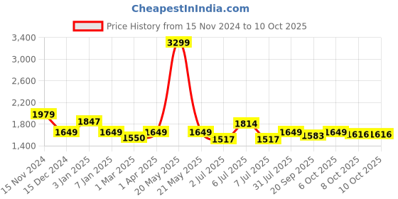 myntra.com Crimsoune Club Men Checked Nehru Jacket crimsoune club Price History Graph from 15 Nov 2024 to 9 Oct 2025