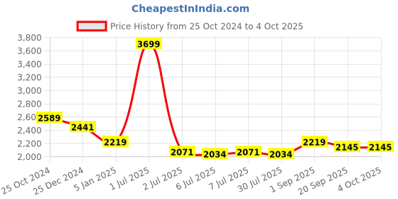 myntra.com Crimsoune Club Men Checked Nehru Jacket crimsoune club Price History Graph from 25 Oct 2024 to 4 Oct 2025