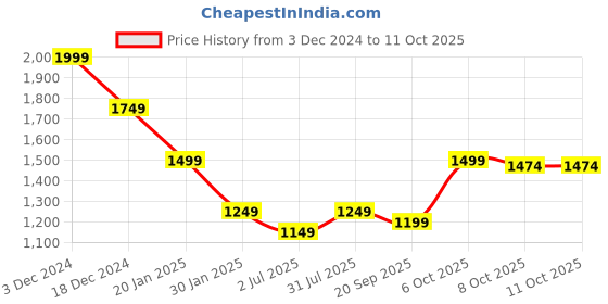 myntra.com Crimsoune Club Men Checked Printed Pullover crimsoune club Price History Graph from 3 Dec 2024 to 4 Oct 2025