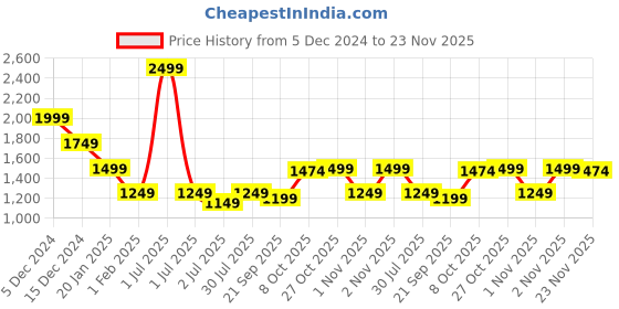 myntra.com Crimsoune Club Men Checked Pullover crimsoune club Price History Graph from 5 Dec 2024 to 23 Nov 2025