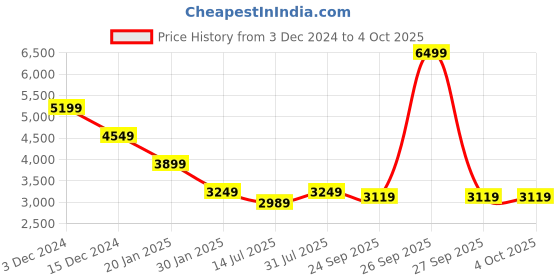 myntra.com Crimsoune Club Men Checked Reversible Tailored Jacket crimsoune club Price History Graph from 3 Dec 2024 to 4 Oct 2025