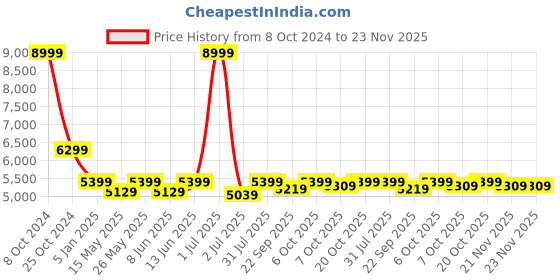 myntra.com Crimsoune Club Men Checked Single-Breasted 2-Piece Formal Suit crimsoune club Price History Graph from 8 Oct 2024 to 23 Nov 2025