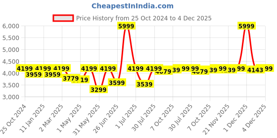 myntra.com Crimsoune Club Men Checked Single Breasted Blazer crimsoune club Price History Graph from 25 Oct 2024 to 4 Dec 2025