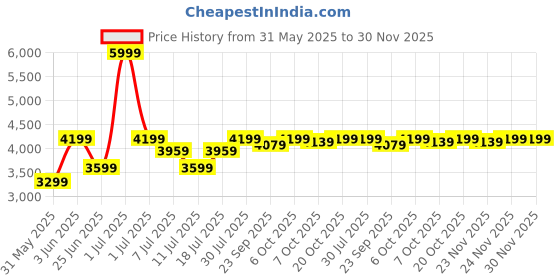 myntra.com Crimsoune Club Men Checked Single Breasted Blazer crimsoune club Price History Graph from 31 May 2025 to 29 Nov 2025