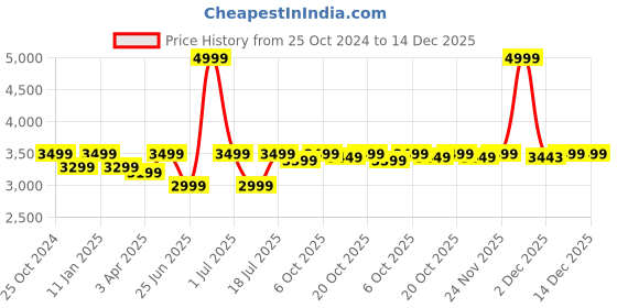 myntra.com Crimsoune Club Men Checked Single-Breasted Formal Blazer crimsoune club Price History Graph from 25 Oct 2024 to 14 Dec 2025