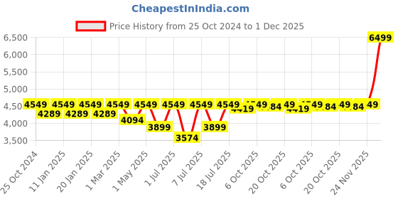 myntra.com Crimsoune Club Men Checked Single-Breasted Formal Blazer crimsoune club Price History Graph from 25 Oct 2024 to 1 Dec 2025