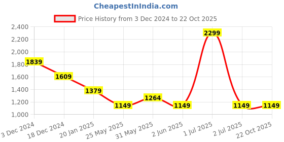 myntra.com Crimsoune Club Men Checked Slim Fit Chinos Trousers crimsoune club Price History Graph from 3 Dec 2024 to 21 Oct 2025