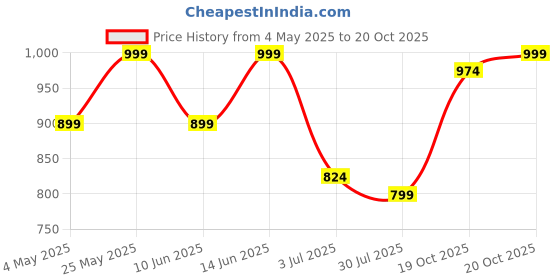 myntra.com Crimsoune Club Men Checked Slim Fit Trousers crimsoune club Price History Graph from 4 May 2025 to 19 Oct 2025