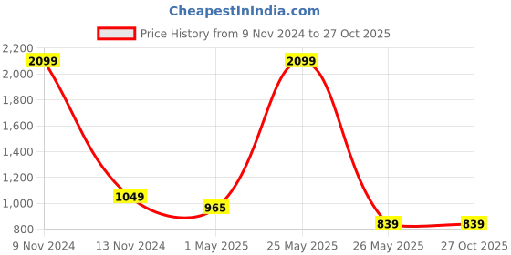 myntra.com Crimsoune Club Men Checked Slim Fit Trousers crimsoune club Price History Graph from 9 Nov 2024 to 27 Oct 2025