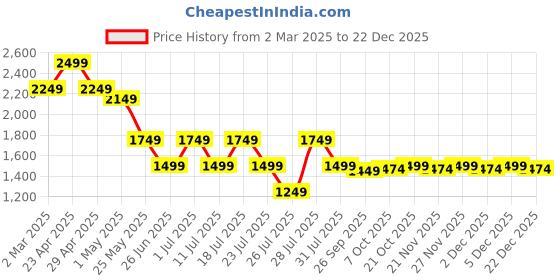 myntra.com Crimsoune Club Men Checked Smart Slim Fit Chinos crimsoune club Price History Graph from 2 Mar 2025 to 22 Dec 2025