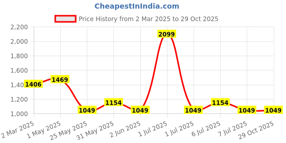 myntra.com Crimsoune Club Men Checked Smart Slim Fit Chinos Trousers crimsoune club Price History Graph from 2 Mar 2025 to 29 Oct 2025