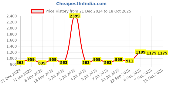 myntra.com Crimsoune Club Men Checked Sweatshirt crimsoune club Price History Graph from 21 Dec 2024 to 18 Oct 2025