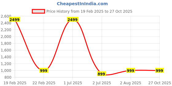 myntra.com Crimsoune Club Men Checked Urban Slim Fit Chinos Trousers crimsoune club Price History Graph from 19 Feb 2025 to 27 Oct 2025