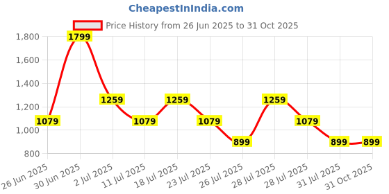 myntra.com Crimsoune Club Men Classic Fit Floral Printed Pure Cotton Casual Shirt crimsoune club Price History Graph from 26 Jun 2025 to 31 Oct 2025