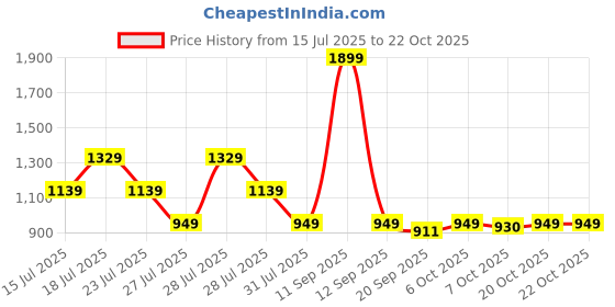 myntra.com Crimsoune Club Men Classic Fit Floral Printed Pure Cotton Casual Shirt crimsoune club Price History Graph from 15 Jul 2025 to 20 Oct 2025