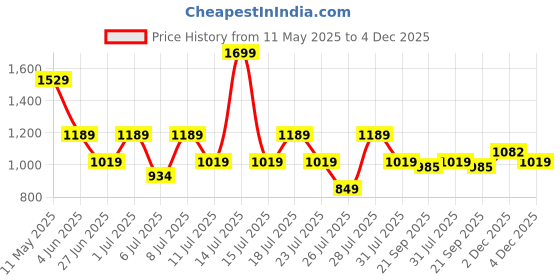myntra.com Crimsoune Club Men Classic Fit Floral Printed Spread Collar Cotton Casual Shirt crimsoune club Price History Graph from 11 May 2025 to 4 Dec 2025