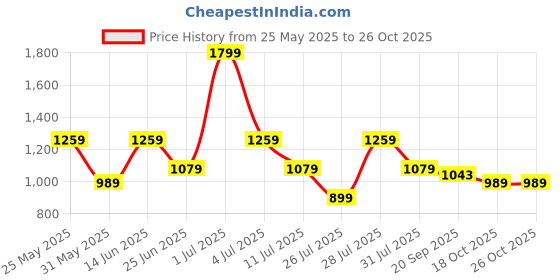 myntra.com Crimsoune Club Men Classic Fit Floral Printed Spread Collar Cotton Casual Shirt crimsoune club Price History Graph from 25 May 2025 to 25 Oct 2025
